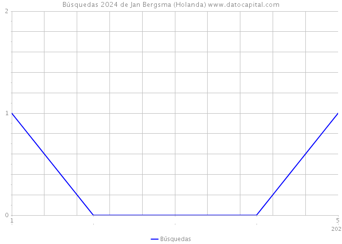 Búsquedas 2024 de Jan Bergsma (Holanda) 