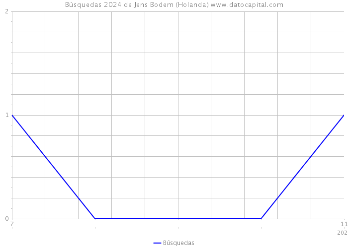 Búsquedas 2024 de Jens Bodem (Holanda) 