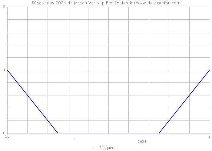 Búsquedas 2024 de Jeroen Verloop B.V. (Holanda) 