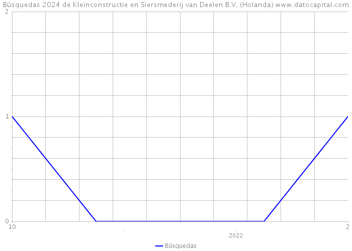 Búsquedas 2024 de Kleinconstructie en Siersmederij van Deelen B.V. (Holanda) 