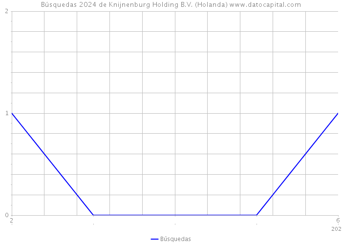 Búsquedas 2024 de Knijnenburg Holding B.V. (Holanda) 