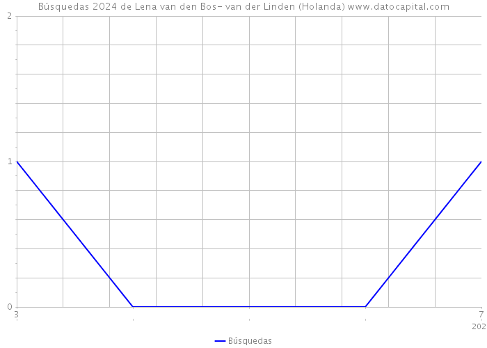 Búsquedas 2024 de Lena van den Bos- van der Linden (Holanda) 