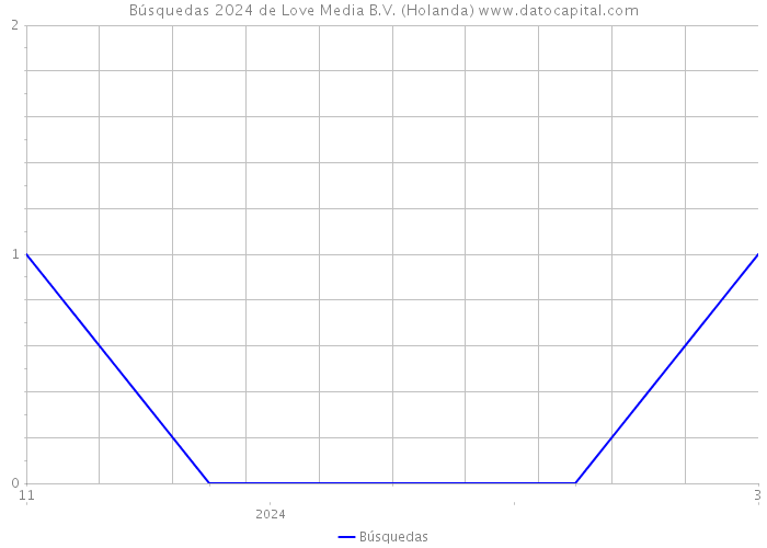 Búsquedas 2024 de Love Media B.V. (Holanda) 