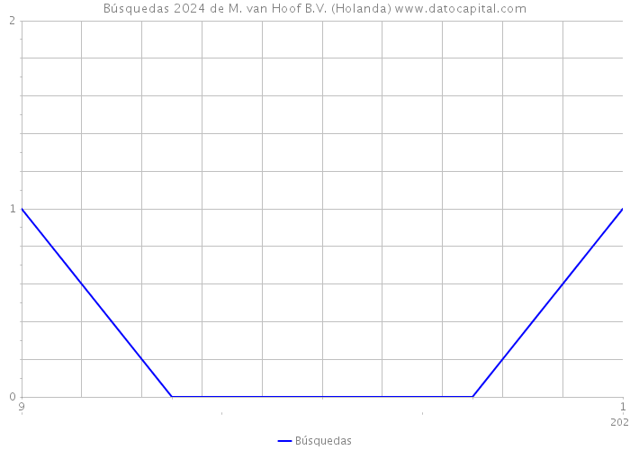 Búsquedas 2024 de M. van Hoof B.V. (Holanda) 