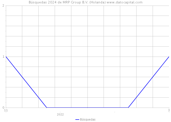 Búsquedas 2024 de MRP Group B.V. (Holanda) 