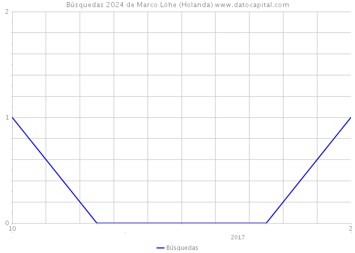 Búsquedas 2024 de Marco Löhe (Holanda) 