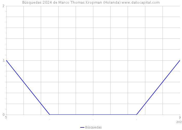 Búsquedas 2024 de Marco Thomas Kropman (Holanda) 