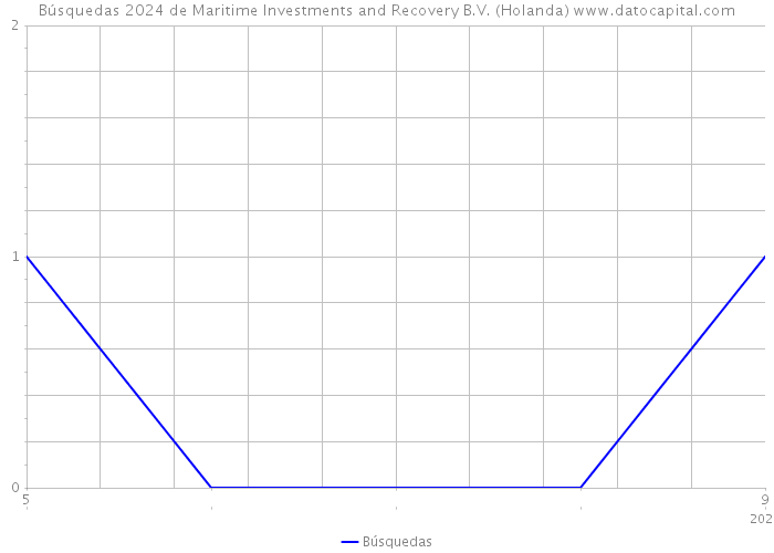 Búsquedas 2024 de Maritime Investments and Recovery B.V. (Holanda) 