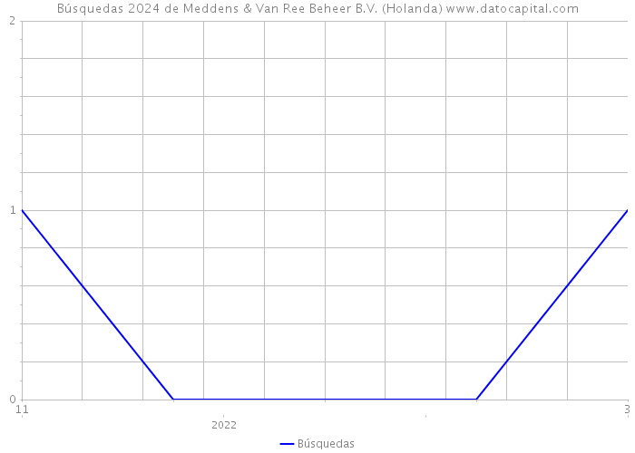 Búsquedas 2024 de Meddens & Van Ree Beheer B.V. (Holanda) 