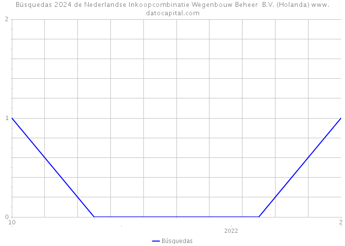 Búsquedas 2024 de Nederlandse Inkoopcombinatie Wegenbouw Beheer B.V. (Holanda) 