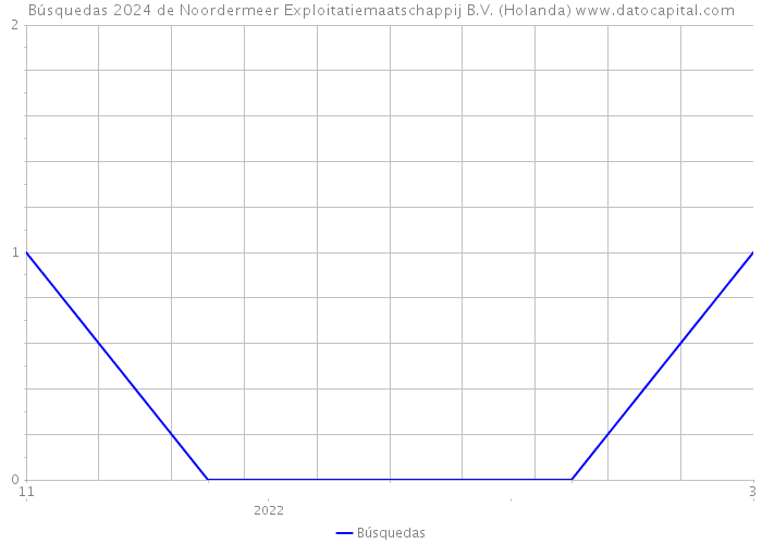 Búsquedas 2024 de Noordermeer Exploitatiemaatschappij B.V. (Holanda) 