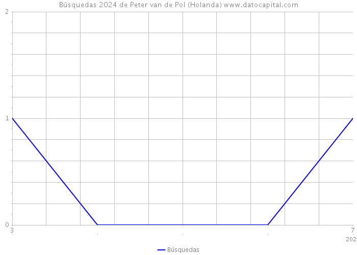 Búsquedas 2024 de Peter van de Pol (Holanda) 