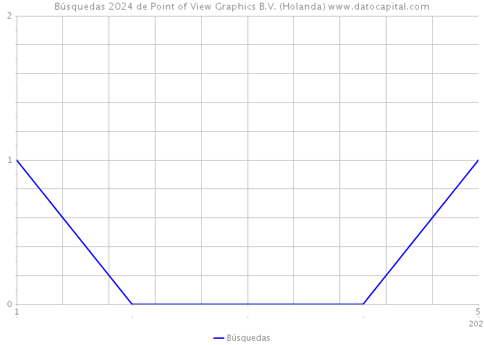 Búsquedas 2024 de Point of View Graphics B.V. (Holanda) 