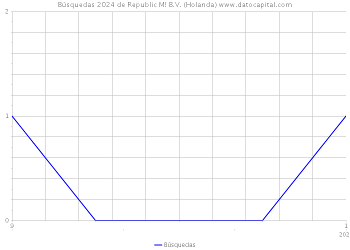 Búsquedas 2024 de Republic M! B.V. (Holanda) 