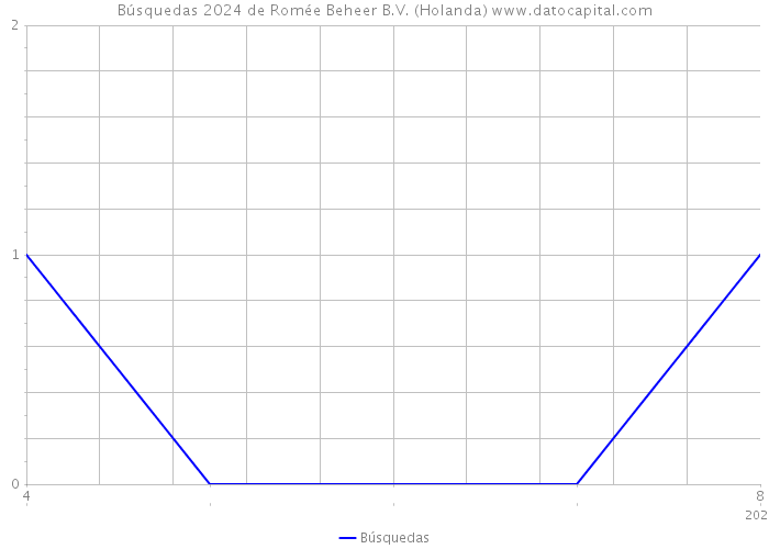 Búsquedas 2024 de Romée Beheer B.V. (Holanda) 