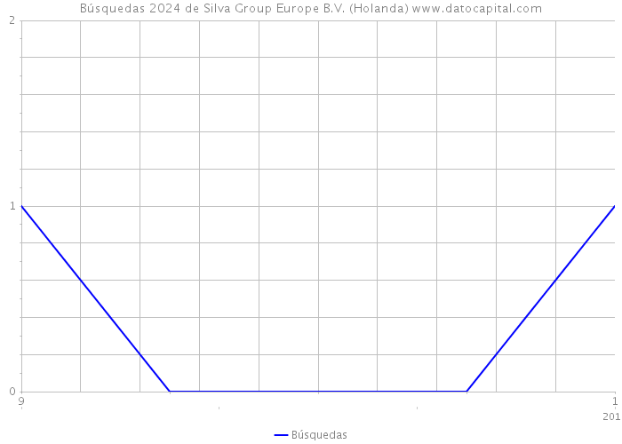 Búsquedas 2024 de Silva Group Europe B.V. (Holanda) 