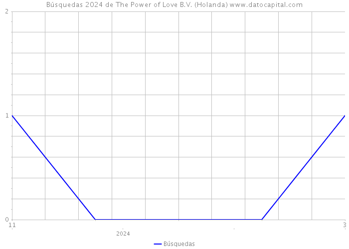 Búsquedas 2024 de The Power of Love B.V. (Holanda) 