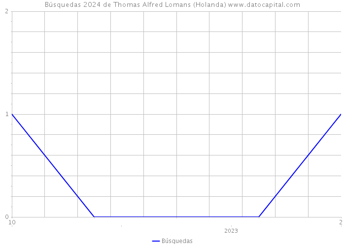 Búsquedas 2024 de Thomas Alfred Lomans (Holanda) 