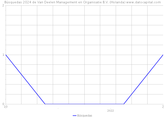 Búsquedas 2024 de Van Deelen Management en Organisatie B.V. (Holanda) 