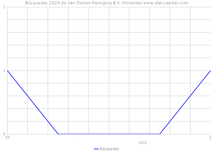 Búsquedas 2024 de Van Deelen Reiniging B.V. (Holanda) 