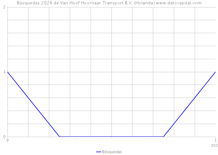 Búsquedas 2024 de Van Hoof Hoornaar Transport B.V. (Holanda) 