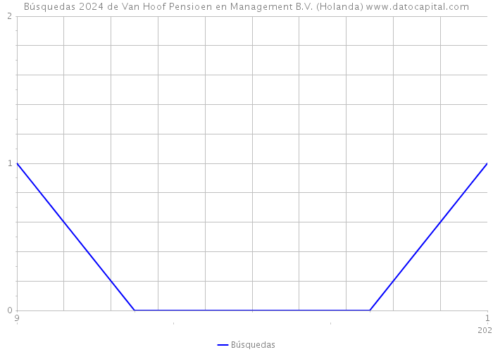 Búsquedas 2024 de Van Hoof Pensioen en Management B.V. (Holanda) 