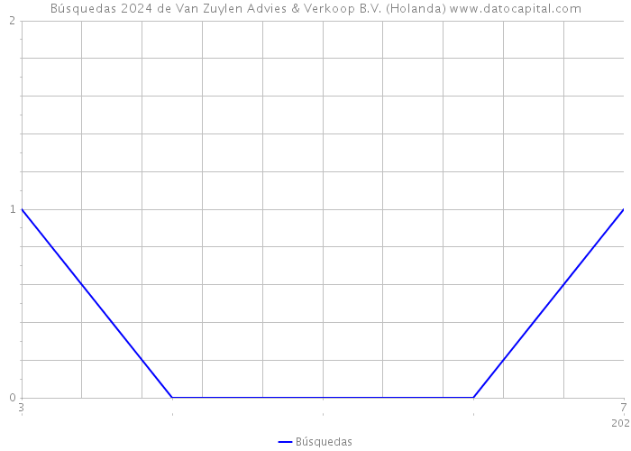 Búsquedas 2024 de Van Zuylen Advies & Verkoop B.V. (Holanda) 