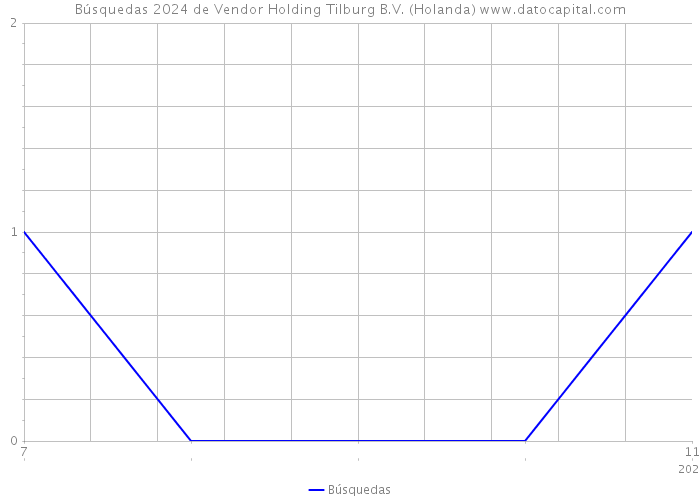 Búsquedas 2024 de Vendor Holding Tilburg B.V. (Holanda) 