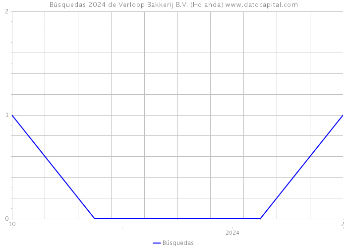 Búsquedas 2024 de Verloop Bakkerij B.V. (Holanda) 