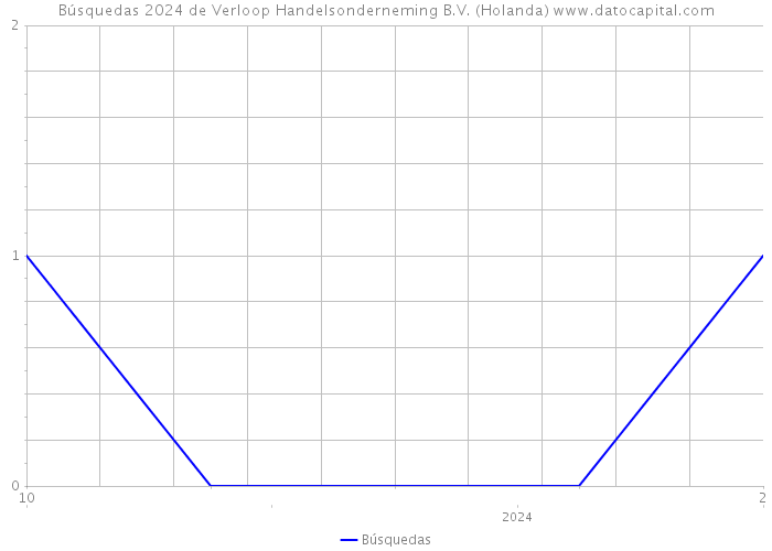 Búsquedas 2024 de Verloop Handelsonderneming B.V. (Holanda) 