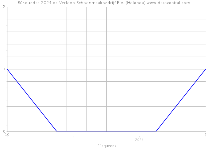 Búsquedas 2024 de Verloop Schoonmaakbedrijf B.V. (Holanda) 