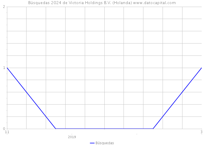 Búsquedas 2024 de Victoria Holdings B.V. (Holanda) 