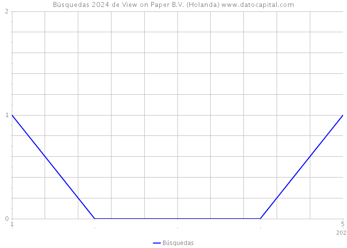 Búsquedas 2024 de View on Paper B.V. (Holanda) 