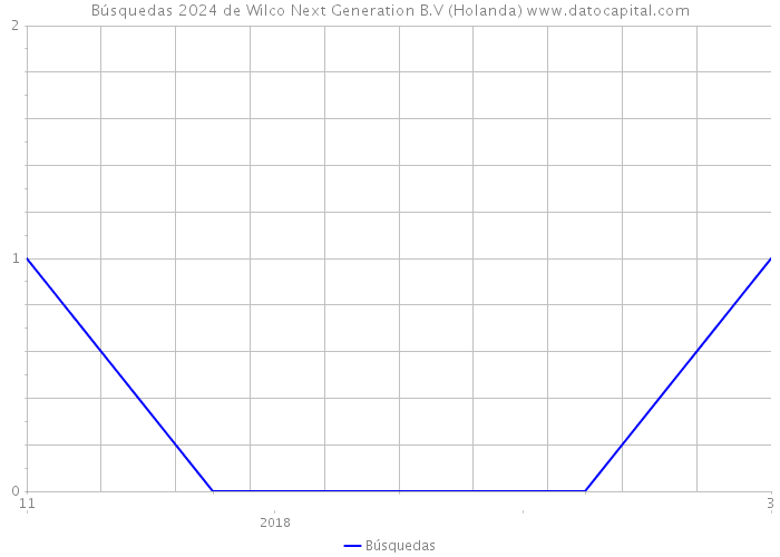 Búsquedas 2024 de Wilco Next Generation B.V (Holanda) 