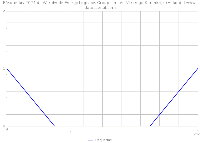 Búsquedas 2024 de Worldwide Energy Logistics Group Limited Verenigd Koninkrijk (Holanda) 