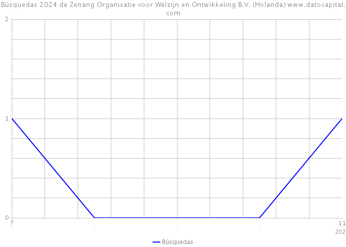 Búsquedas 2024 de Zenang Organisatie voor Welzijn en Ontwikkeling B.V. (Holanda) 