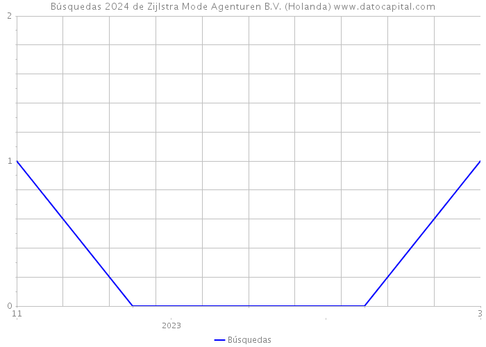 Búsquedas 2024 de Zijlstra Mode Agenturen B.V. (Holanda) 