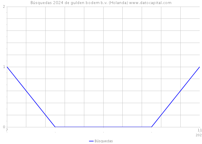 Búsquedas 2024 de gulden bodem b.v. (Holanda) 