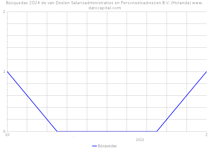 Búsquedas 2024 de van Deelen Salarisadministraties en Personeelsadviezen B.V. (Holanda) 