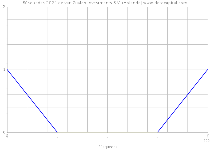 Búsquedas 2024 de van Zuylen Investments B.V. (Holanda) 