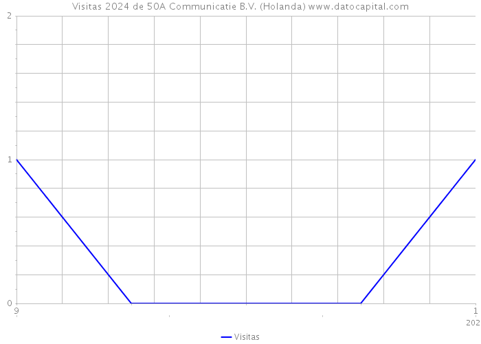 Visitas 2024 de 50A Communicatie B.V. (Holanda) 