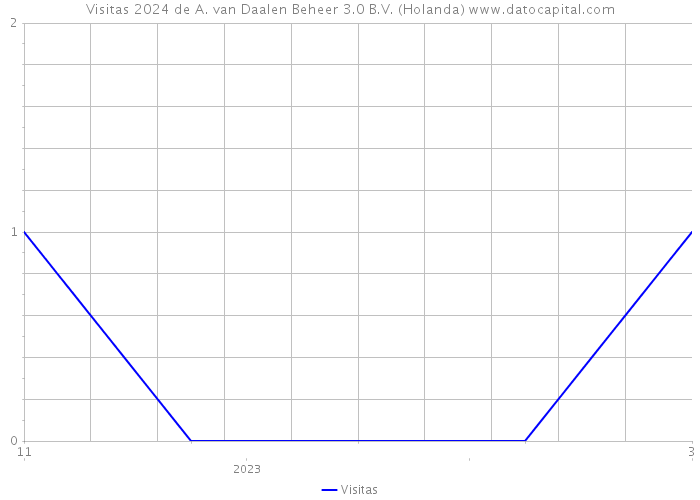 Visitas 2024 de A. van Daalen Beheer 3.0 B.V. (Holanda) 