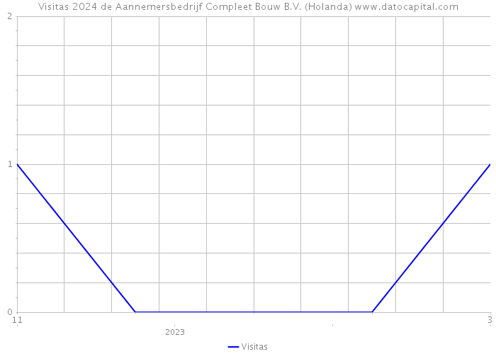 Visitas 2024 de Aannemersbedrijf Compleet Bouw B.V. (Holanda) 