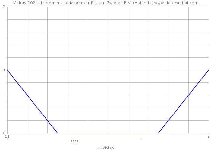 Visitas 2024 de Administratiekantoor R.J. van Zwieten B.V. (Holanda) 