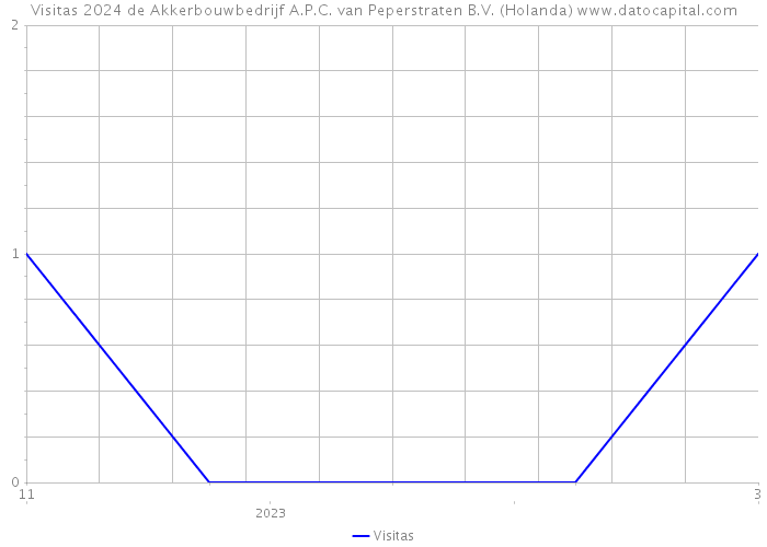 Visitas 2024 de Akkerbouwbedrijf A.P.C. van Peperstraten B.V. (Holanda) 