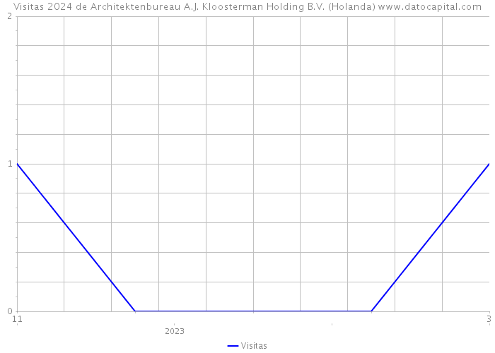 Visitas 2024 de Architektenbureau A.J. Kloosterman Holding B.V. (Holanda) 