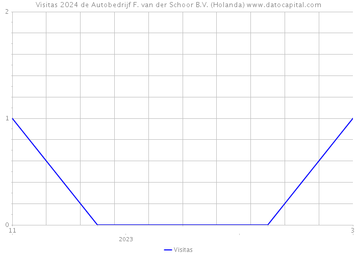 Visitas 2024 de Autobedrijf F. van der Schoor B.V. (Holanda) 