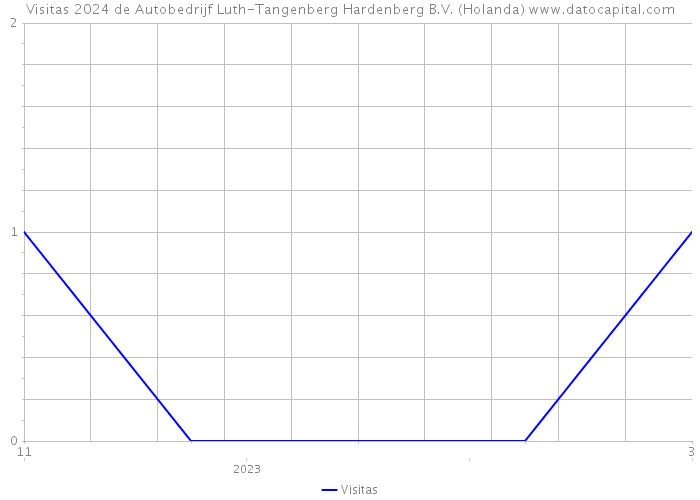 Visitas 2024 de Autobedrijf Luth-Tangenberg Hardenberg B.V. (Holanda) 