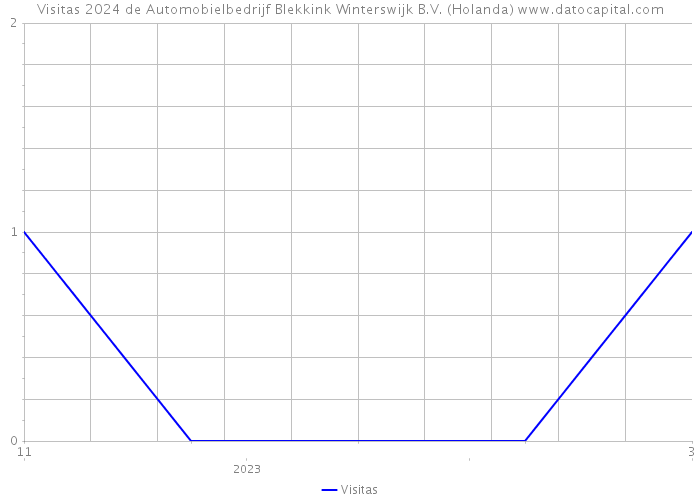 Visitas 2024 de Automobielbedrijf Blekkink Winterswijk B.V. (Holanda) 