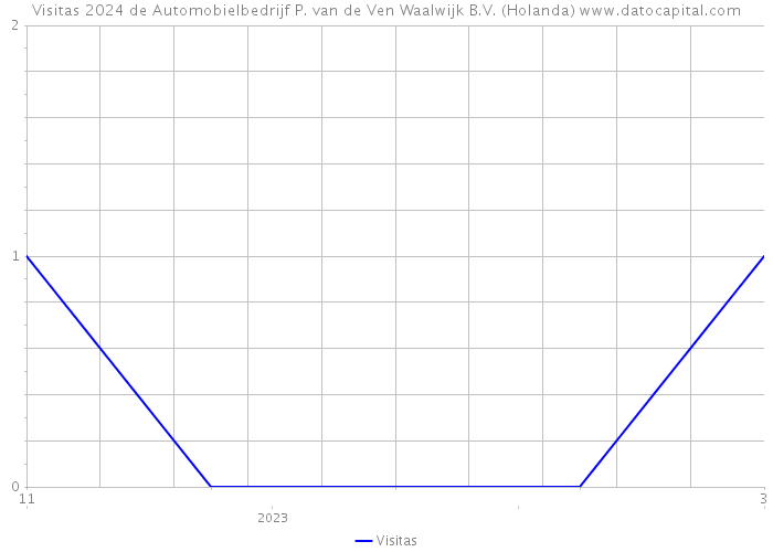 Visitas 2024 de Automobielbedrijf P. van de Ven Waalwijk B.V. (Holanda) 